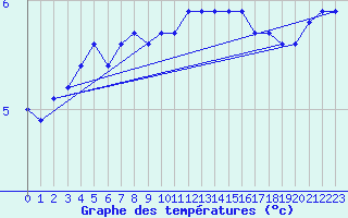 Courbe de tempratures pour Utklippan