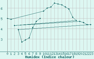 Courbe de l'humidex pour Luedge-Paenbruch