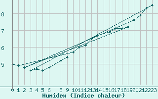Courbe de l'humidex pour Spa - La Sauvenire (Be)