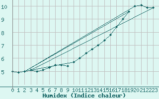 Courbe de l'humidex pour Hestrud (59)