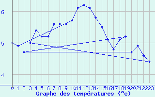 Courbe de tempratures pour Nordoyan Fyr