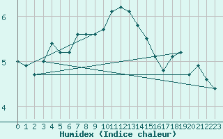 Courbe de l'humidex pour Nordoyan Fyr