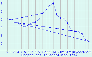 Courbe de tempratures pour Biache-Saint-Vaast (62)