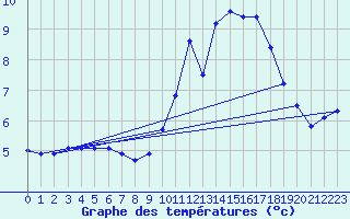 Courbe de tempratures pour Montferrat (38)