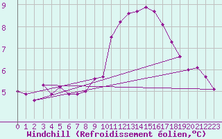 Courbe du refroidissement olien pour Saint-Saturnin-Ls-Avignon (84)