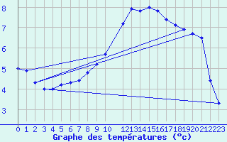 Courbe de tempratures pour Sint Katelijne-waver (Be)