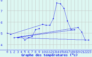Courbe de tempratures pour Valbella