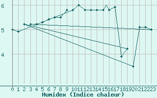 Courbe de l'humidex pour Rost Flyplass