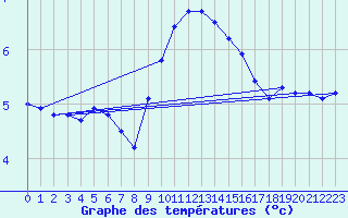 Courbe de tempratures pour Meppen