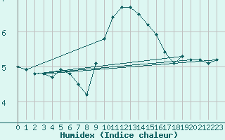Courbe de l'humidex pour Meppen