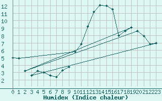 Courbe de l'humidex pour Ble - Binningen (Sw)