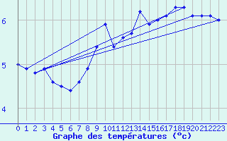 Courbe de tempratures pour Creil (60)