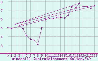 Courbe du refroidissement olien pour Cabauw Tower