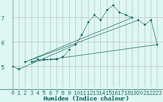 Courbe de l'humidex pour Anglars St-Flix(12)