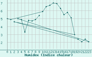 Courbe de l'humidex pour Doberlug-Kirchhain