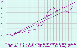 Courbe du refroidissement olien pour Charleville-Mzires (08)