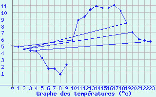 Courbe de tempratures pour Xonrupt-Longemer (88)