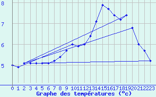 Courbe de tempratures pour Great Dun Fell