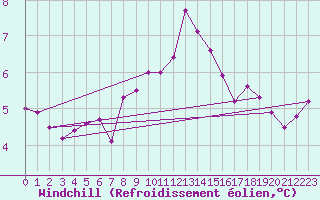 Courbe du refroidissement olien pour Rhyl