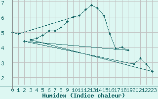 Courbe de l'humidex pour Trollenhagen