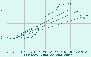 Courbe de l'humidex pour Abbeville (80)