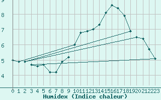 Courbe de l'humidex pour Nancy - Essey (54)