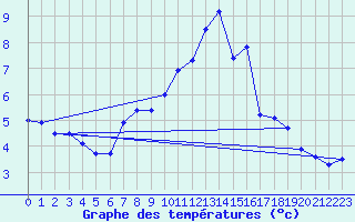 Courbe de tempratures pour Stuttgart / Schnarrenberg
