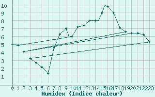 Courbe de l'humidex pour Ansbach / Katterbach