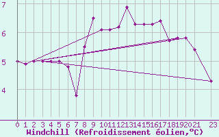Courbe du refroidissement olien pour Kocaeli