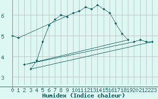 Courbe de l'humidex pour Ristna