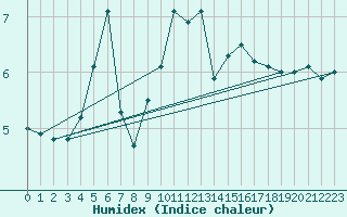 Courbe de l'humidex pour Vilsandi
