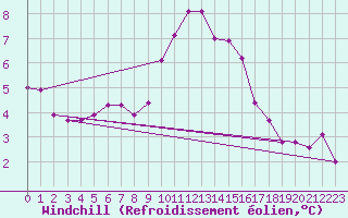 Courbe du refroidissement olien pour Naimakka