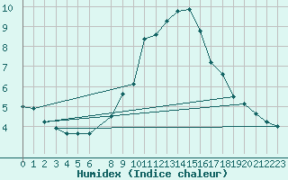 Courbe de l'humidex pour Trento
