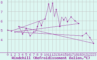 Courbe du refroidissement olien pour Casement Aerodrome