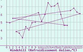 Courbe du refroidissement olien pour Cabestany (66)