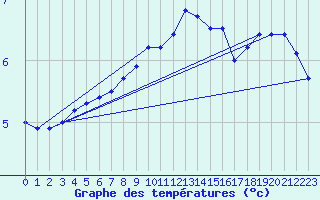 Courbe de tempratures pour Drogden