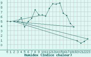 Courbe de l'humidex pour Neumarkt
