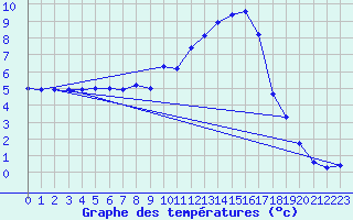 Courbe de tempratures pour Saint-Auban (04)