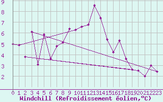Courbe du refroidissement olien pour Cabo Busto