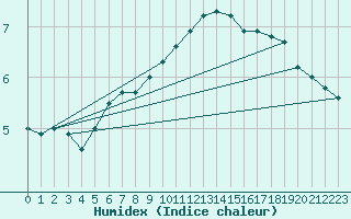 Courbe de l'humidex pour Tarbes (65)