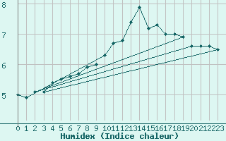 Courbe de l'humidex pour Brocken