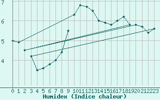 Courbe de l'humidex pour Humain (Be)