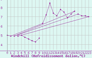 Courbe du refroidissement olien pour Gurande (44)