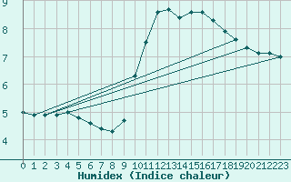 Courbe de l'humidex pour Gurande (44)