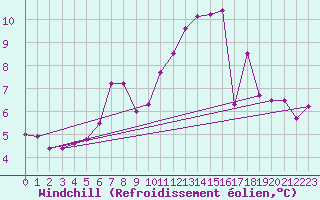 Courbe du refroidissement olien pour Fribourg / Posieux
