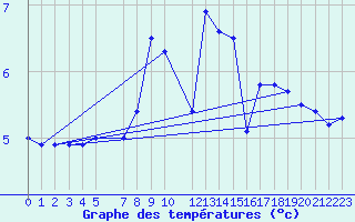 Courbe de tempratures pour Sletterhage 