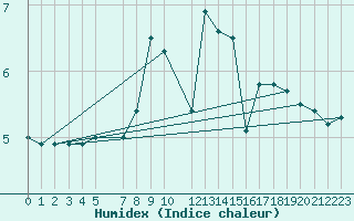Courbe de l'humidex pour Sletterhage 