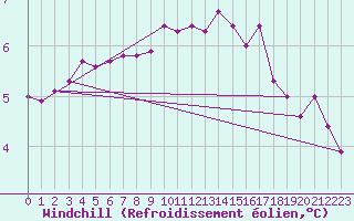 Courbe du refroidissement olien pour Saint-Quentin (02)