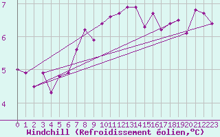 Courbe du refroidissement olien pour Norderney