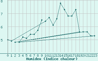 Courbe de l'humidex pour Ruhnu